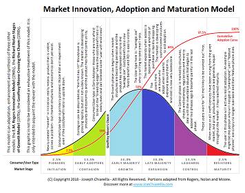 Market Innovation, Adoption and Maturation Model