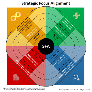 Strategic Focus Alignment